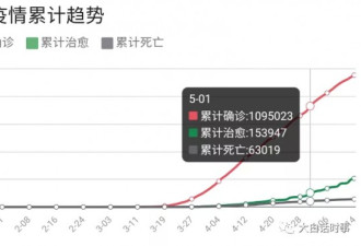 使用瑞德西韦后，美国死亡率不降反升...