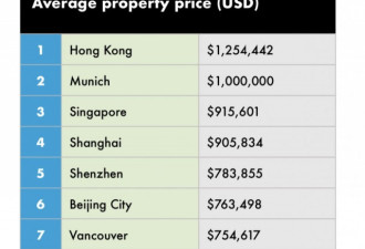全球房价排行榜出炉 香港高居第一