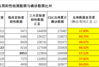 新冠追踪，美国应无恙！被污染的数据背后