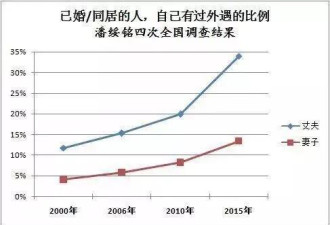 绿地集团出轨的背后：中国出轨率排名世界第一