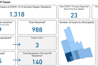 多伦多新增228 约克区新增29 大多地区病例一览