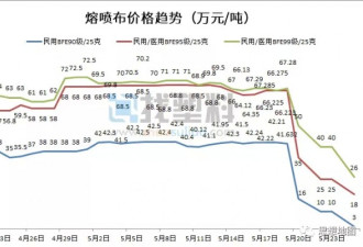 口罩价格暴跌！出厂1毛3，95%老板亏了上百万