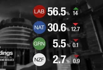 新西兰下一任总理是他？国家党“大地震”