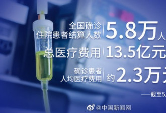 白皮书：中国新冠确诊患者人均医疗费2.3万