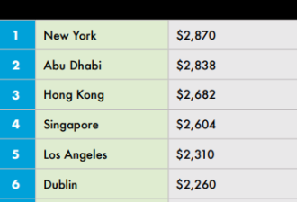 多伦多房价全球第12名 全北美最高房价城市是它