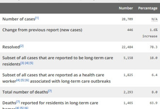 安省确诊病例再增446 连续两天超过400例！
