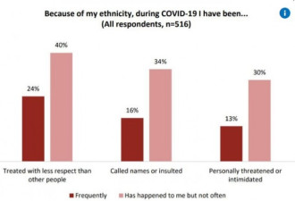 疫情之下华裔加拿大人普遍受歧视 很多人遭威胁
