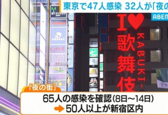 东京一周增161例确诊: 集体感染暴发