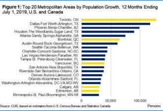 多伦多拿下两个&quot;第一&quot;！成为北美发展最快城市