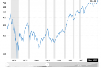美股魔幻上涨宛如1968，此后是长达15年熊市