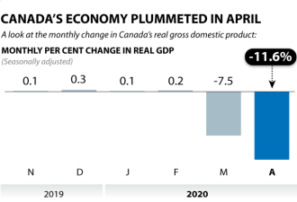 4月份加拿大GDP萎缩11.6%
