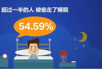 去年55%国人感睡眠减少 这些城市夜难眠