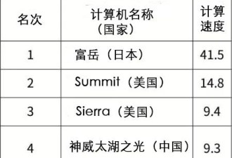 超算500强日本登顶中国最高仅排第4