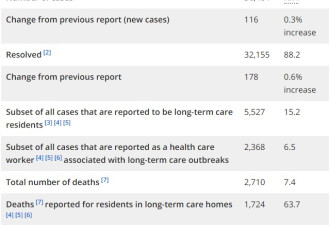 安省新增116例比周四减少 但死亡病例新增7例