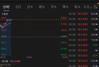 波音又有大事！市值突然飙升500多个亿