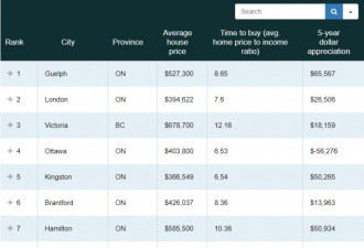 加拿大最值得买房置业的地方在安省这个地方