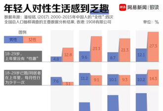 中国年轻人性生活越来越少，得性病的却更多了