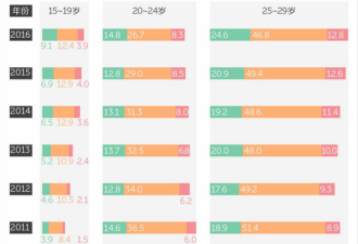 中国年轻人性生活越来越少，得性病的却更多了
