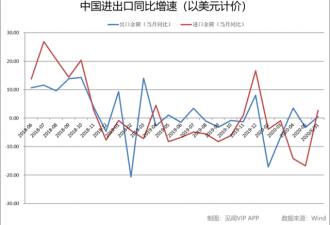 中国6月出口增速远超市场预期