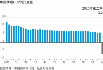 中国经济似乎重回正轨，但挑战犹存