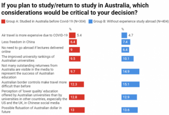 超半数中国留学生不打算返澳继续学业