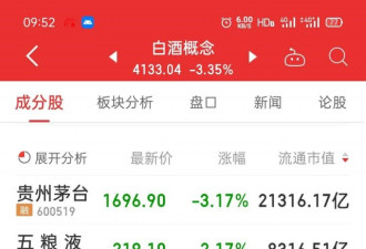 茅台股价大跌6%，市值蒸发1400亿元