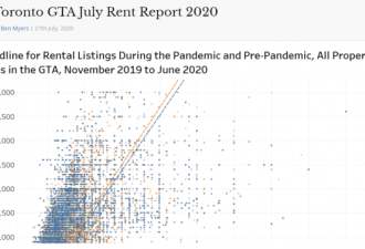 短租公寓抢占常规市场 GTA地区租金同比下降8%