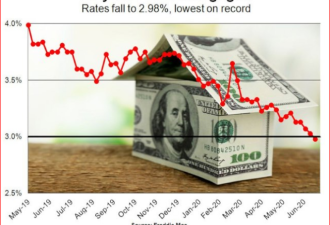 美国50年首见 30年房贷利率破3%