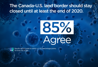 美国疫情恶化 加拿大人赞成加美边境关闭到年底