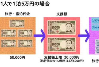 日本旅游每人每天补贴2万日元，不分国籍年龄！