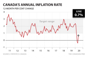 汽油价回升，加拿大通胀率6月回到正值