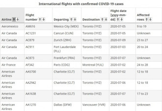 小心：加拿大7月至今31个航班有人确诊