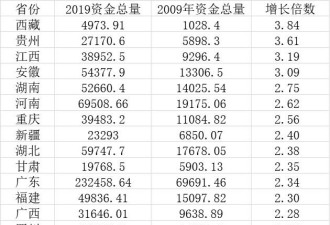 31省份资金总量10年变化：广东总量第一