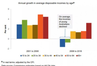 过去十年，澳洲年轻人的收入不升反降