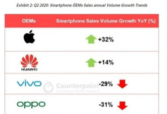 环比暴增225％ 苹果手机在中国卖疯了！