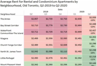 多伦多公寓租金继续下滑 年同比跌260元