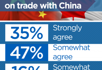 38%加拿大人希望与中国脱钩！半数又说要谨慎