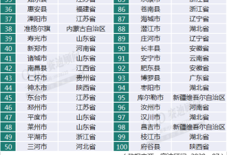 百强县33个县GDP破千亿 前十江苏占一半