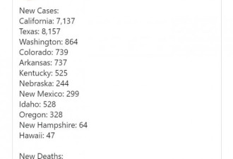 美国死15万人 21州列入高危“红色区”
