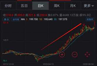 美团市值接近4个百度 王兴跨入千亿富豪俱乐部