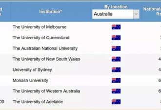 澳洲大学“弄虚作假”挤进ARWU？