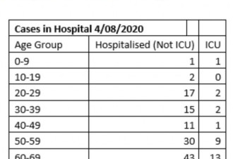 维州新冠肺炎住院患者达418人，ICU监护38人