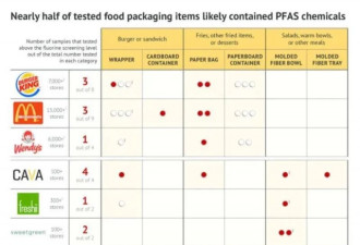 加拿大麦当劳、汉堡王等快餐包装检测出&quot;有毒&quot;