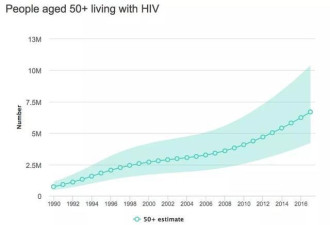 老年人感染艾滋超420万，被欲望吞噬的晚年