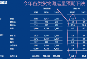 上海出口美国的集装箱运价暴涨了50%