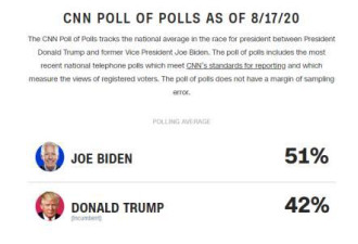 CNN最新民调：拜登支持率领先特朗普 9%