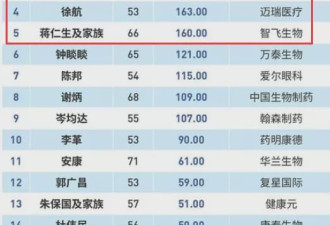 "医药一姐"是谁？何以坐拥上千亿财富