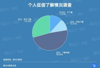 女子被贷款1200万背后：1/4人群从不查征信