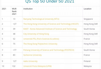 大学排名：澳洲成为上榜大学最多的国家
