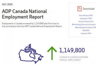 加拿大7月非农业就业增加115万个职位